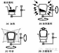 细节:什么是滚塑?(图1) 细节:什么是滚塑?(图1)