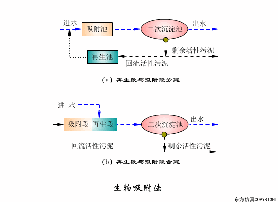 干货满满:动图直观展示污水处理工艺和设备的工作原理!(图14) 干货满满:动图直观展示污水处理工艺和设备的工作原理!(图12)