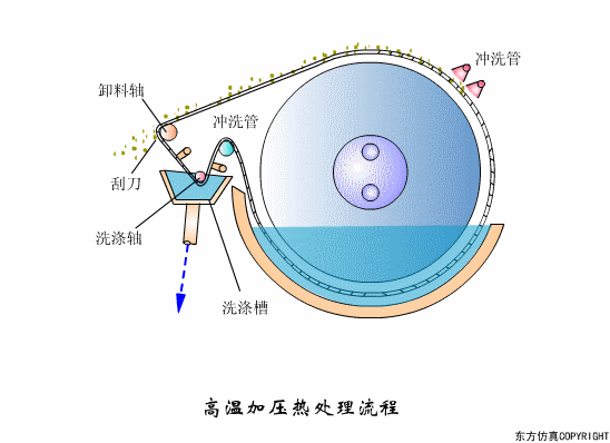 干货满满:动图直观展示污水处理工艺和设备的工作原理!(图25) 干货满满:动图直观展示污水处理工艺和设备的工作原理!(图20)