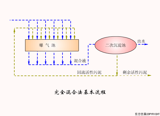 干货满满:动图直观展示污水处理工艺和设备的工作原理!(图32) 干货满满:动图直观展示污水处理工艺和设备的工作原理!(图27)