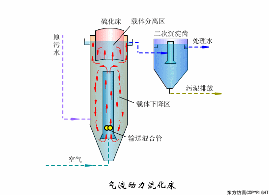 干货满满:动图直观展示污水处理工艺和设备的工作原理!(图34) 干货满满:动图直观展示污水处理工艺和设备的工作原理!(图29)