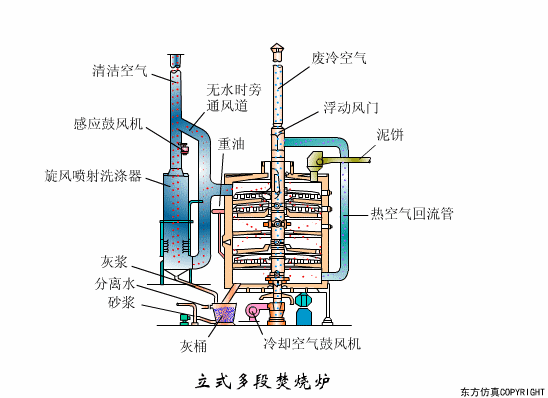 干货满满:动图直观展示污水处理工艺和设备的工作原理!(图36) 干货满满:动图直观展示污水处理工艺和设备的工作原理!(图31)
