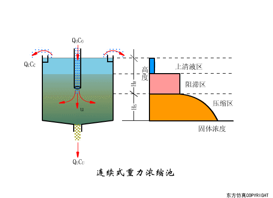 干货满满:动图直观展示污水处理工艺和设备的工作原理!(图35) 干货满满:动图直观展示污水处理工艺和设备的工作原理!(图30)