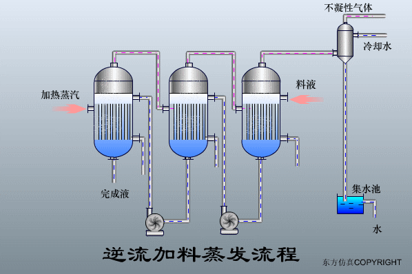 干货满满:动图直观展示污水处理工艺和设备的工作原理!(图39) 干货满满:动图直观展示污水处理工艺和设备的工作原理!(图34)