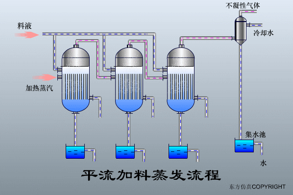 干货满满:动图直观展示污水处理工艺和设备的工作原理!(图41) 干货满满:动图直观展示污水处理工艺和设备的工作原理!(图36)