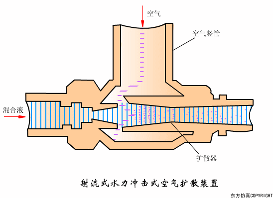 干货满满:动图直观展示污水处理工艺和设备的工作原理!(图42) 干货满满:动图直观展示污水处理工艺和设备的工作原理!(图37)