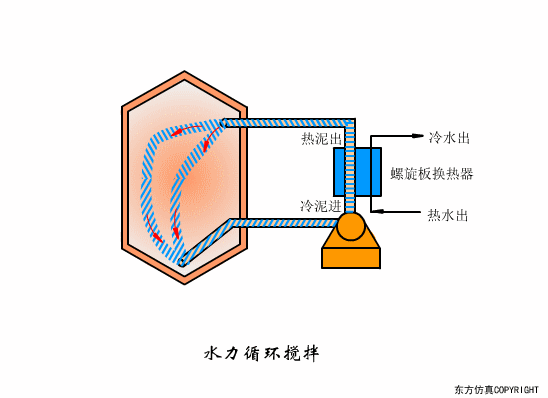 干货满满:动图直观展示污水处理工艺和设备的工作原理!(图44) 干货满满:动图直观展示污水处理工艺和设备的工作原理!(图39)
