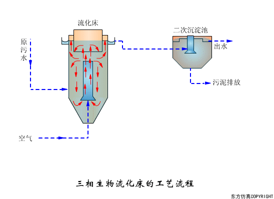 干货满满:动图直观展示污水处理工艺和设备的工作原理!(图11) 干货满满:动图直观展示污水处理工艺和设备的工作原理!(图11)
