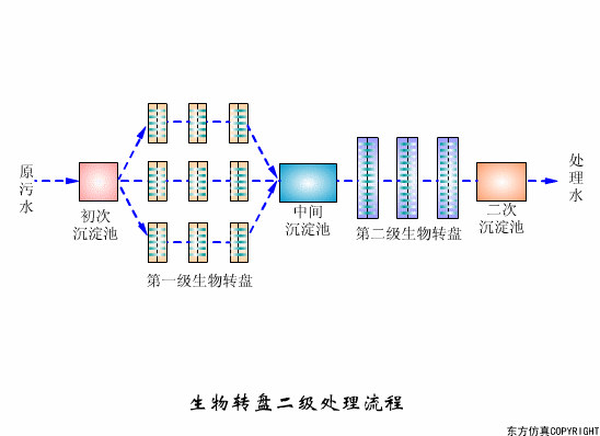 干货满满:动图直观展示污水处理工艺和设备的工作原理!(图12) 干货满满:动图直观展示污水处理工艺和设备的工作原理!(图12)